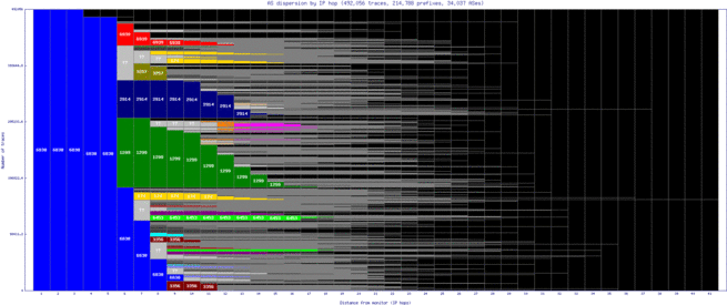 dub3-ie/as_dispersion_by_ip_v6.html