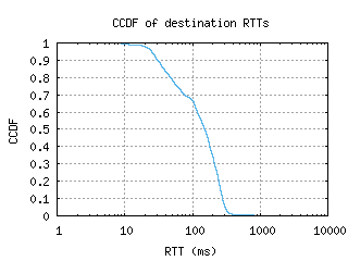 dub3-ie/dest_rtt_ccdf_v6.html