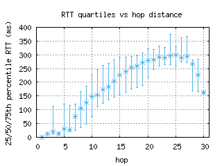 dub3-ie/med_rtt_per_hop.html