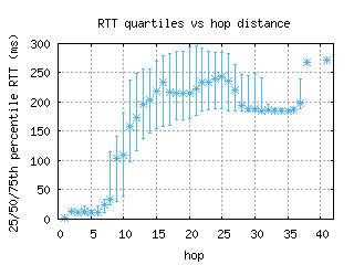 dub3-ie/med_rtt_per_hop_v6.html