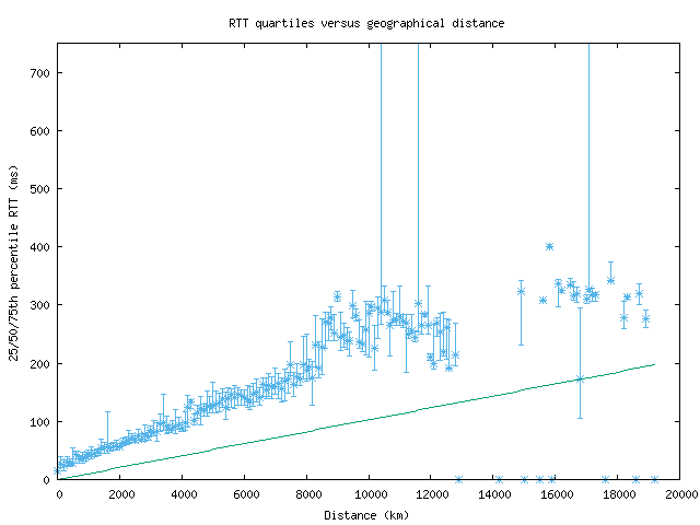 med_rtt_vs_dist.png