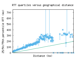 dub3-ie/med_rtt_vs_dist.html