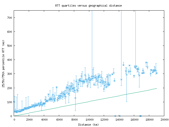 med_rtt_vs_dist_v6.png