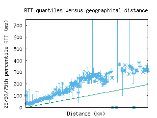 dub3-ie/med_rtt_vs_dist_v6.html