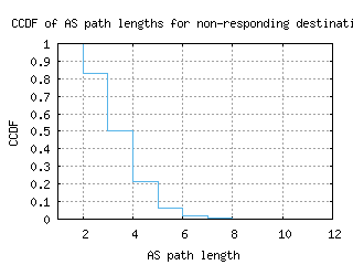 dub3-ie/nonresp_as_path_length_ccdf.html