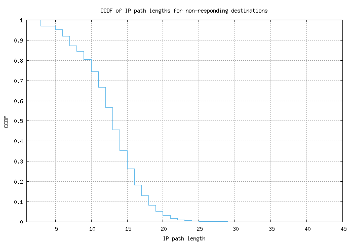 nonresp_path_length_ccdf_v6.png