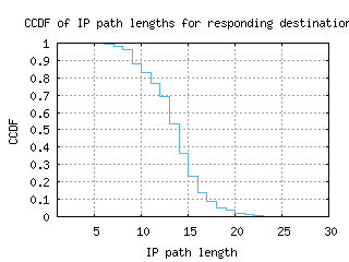 dub3-ie/resp_path_length_ccdf.html