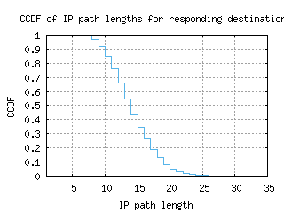 dub3-ie/resp_path_length_ccdf_v6.html