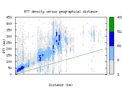 dub3-ie/rtt_vs_distance.html