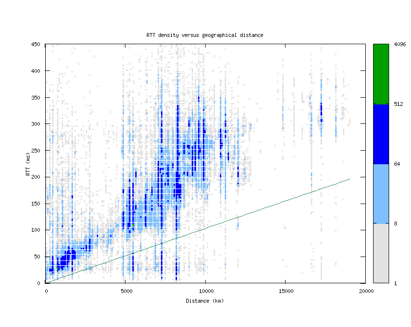 rtt_vs_distance_v6.png