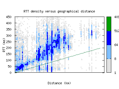 dub3-ie/rtt_vs_distance_v6.html