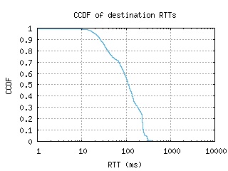 dub6-ie/dest_rtt_ccdf.html