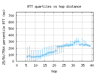 dub6-ie/med_rtt_per_hop.html