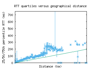 dub6-ie/med_rtt_vs_dist.html