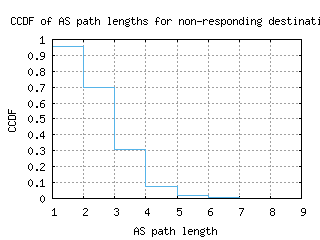 dub6-ie/nonresp_as_path_length_ccdf.html