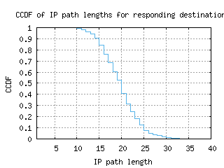 dub6-ie/resp_path_length_ccdf.html