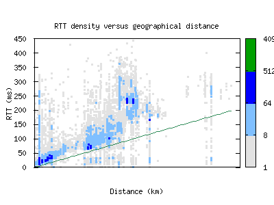 dub6-ie/rtt_vs_distance.html