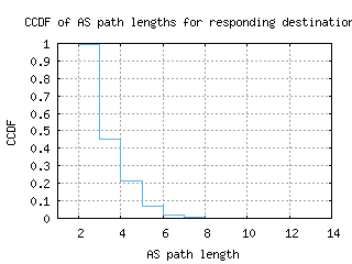 dur-za/as_path_length_ccdf.html