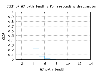 dur-za/as_path_length_ccdf.html