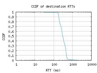 dur-za/dest_rtt_ccdf.html