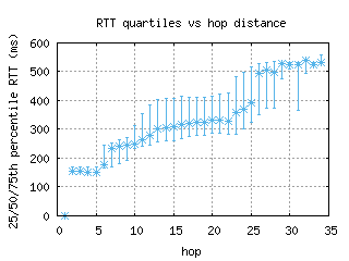 dur-za/med_rtt_per_hop.html