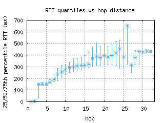 dur-za/med_rtt_per_hop_v6.html