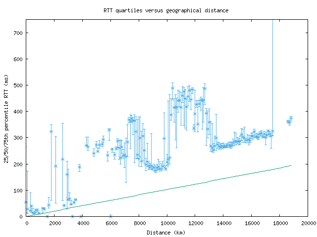 med_rtt_vs_dist.png