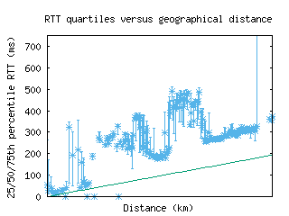 dur-za/med_rtt_vs_dist.html