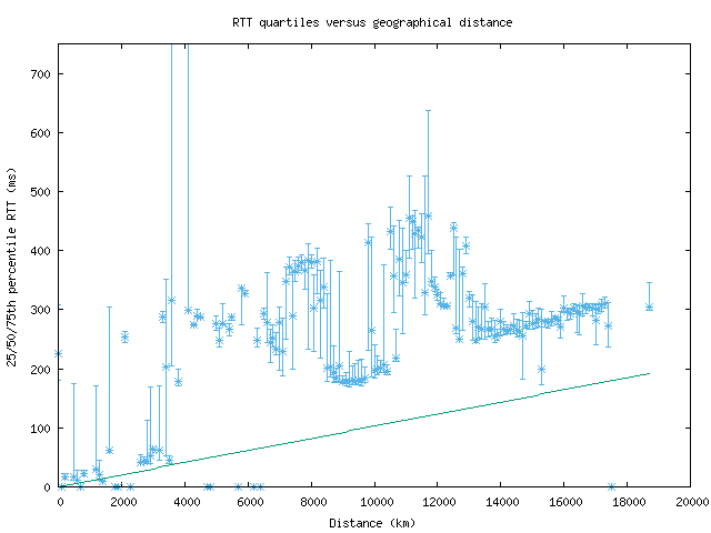 med_rtt_vs_dist_v6.png