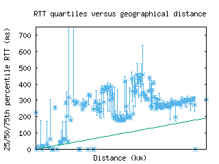 dur-za/med_rtt_vs_dist_v6.html