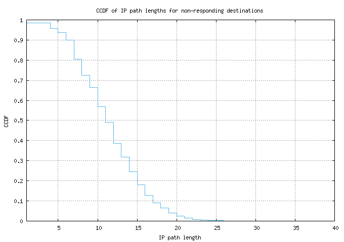 nonresp_path_length_ccdf.png