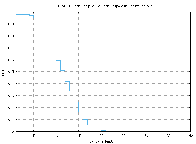 nonresp_path_length_ccdf_v6.png