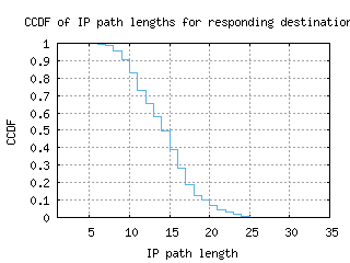 dur-za/resp_path_length_ccdf.html