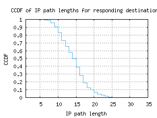 dur-za/resp_path_length_ccdf.html