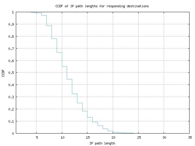 resp_path_length_ccdf_v6.png