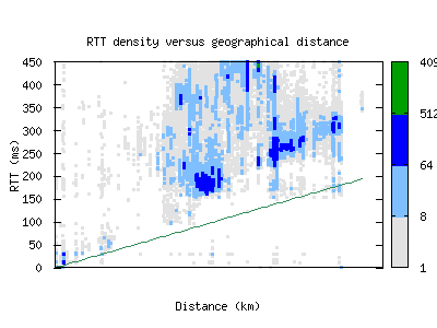 dur-za/rtt_vs_distance.html