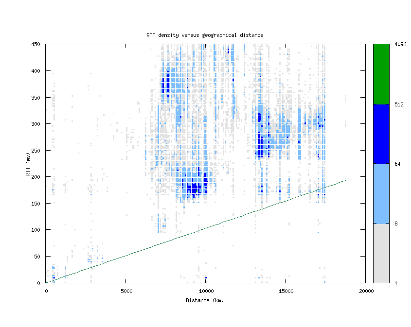 rtt_vs_distance_v6.png