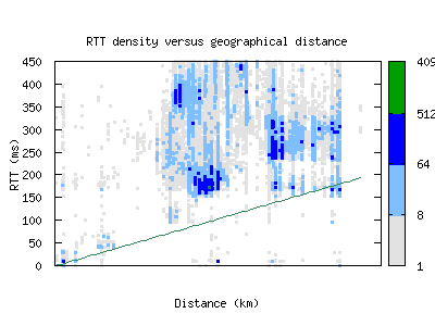 dur-za/rtt_vs_distance_v6.html