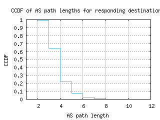 dxb2-ae/as_path_length_ccdf.html