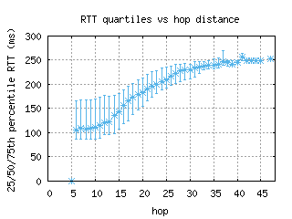 dxb2-ae/med_rtt_per_hop.html