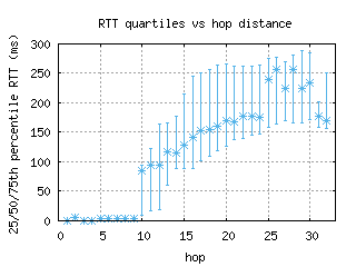 ens-nl/med_rtt_per_hop.html