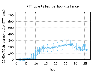 ens-nl/med_rtt_per_hop_v6.html