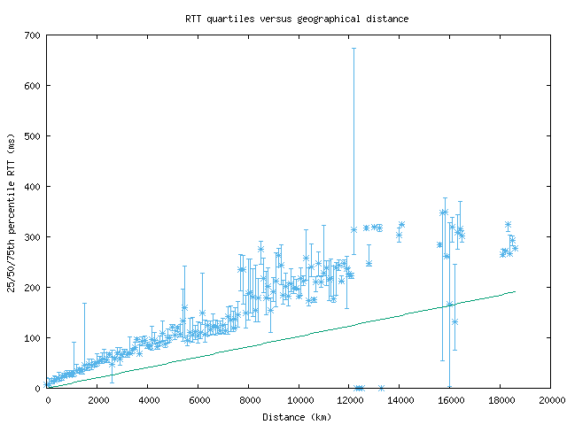 med_rtt_vs_dist.png