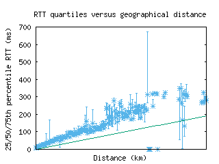 ens-nl/med_rtt_vs_dist.html