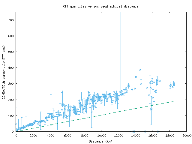 med_rtt_vs_dist_v6.png