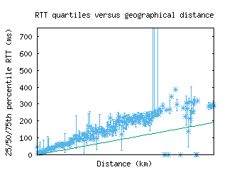 ens-nl/med_rtt_vs_dist_v6.html