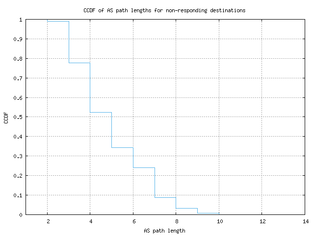 nonresp_as_path_length_ccdf.png