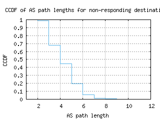 ens-nl/nonresp_as_path_length_ccdf.html