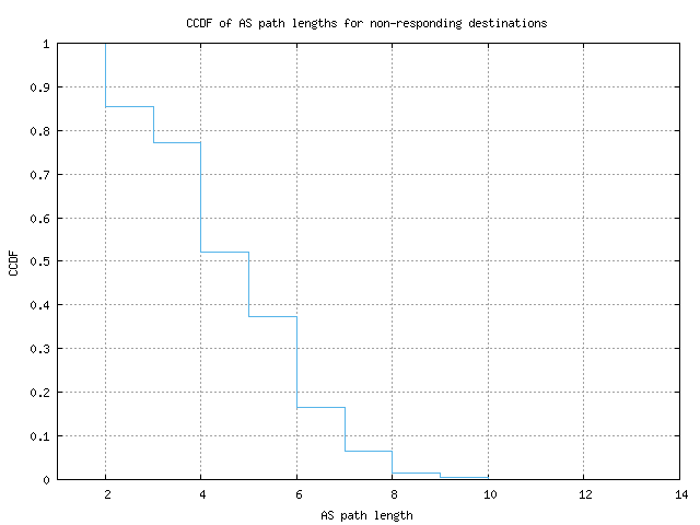 nonresp_as_path_length_ccdf_v6.png