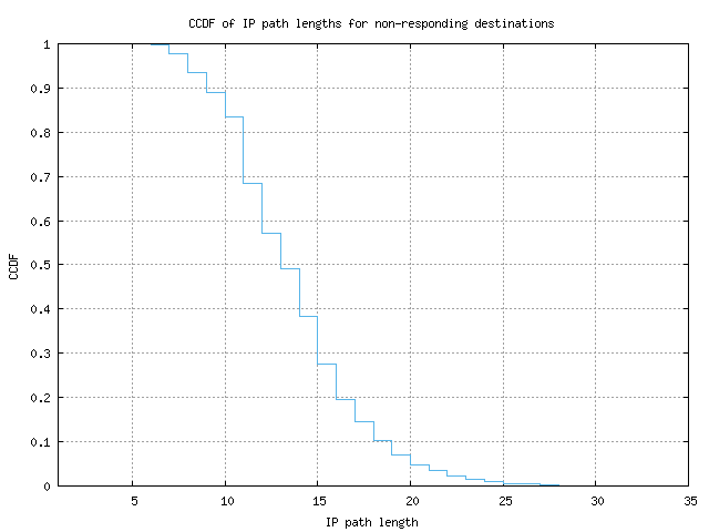 nonresp_path_length_ccdf.png